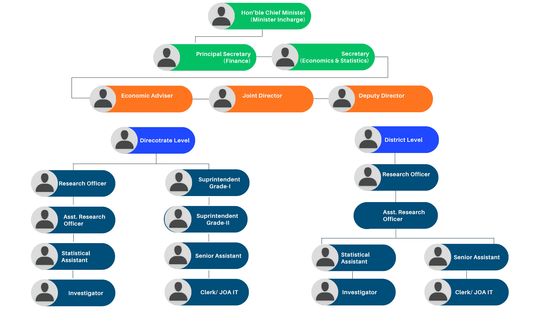 organisation strucutre 

